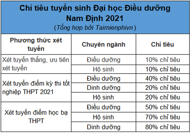 Chi tieu Dai hoc Dieu duong Nam Dinh 2022