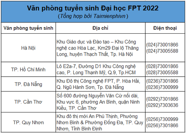 Phuong an tuyen sinh Dai hoc FPT 2022