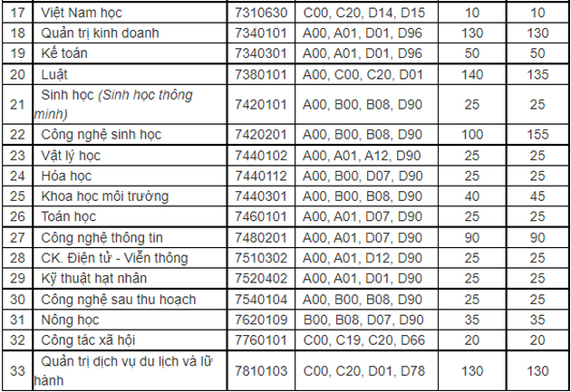 Phuong thuc xet tuyen Dai hoc Da Lat 2022