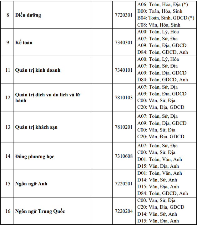 Chỉ tiêu tuyển sinh Đại học Công nghệ Đồng Nai 2022 6 Dai hoc Cong nghe Dong Nai tuyen sinh 2022