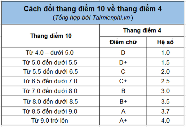 Tinh diem tin chi Online