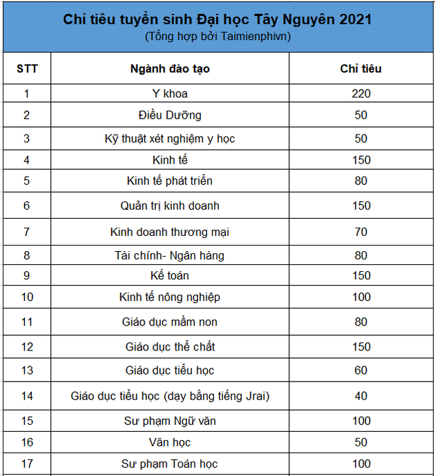 Phuong thuc xet tuyen Dai hoc Tay Nguyen 2022