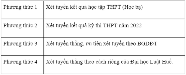 Phuong thuc xet tuyen dai hoc Luat Hue 2022