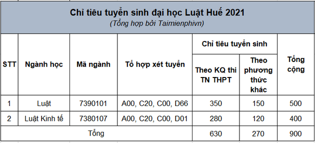 Diem chuan dai hoc Luat Hue Ha Noi 2022