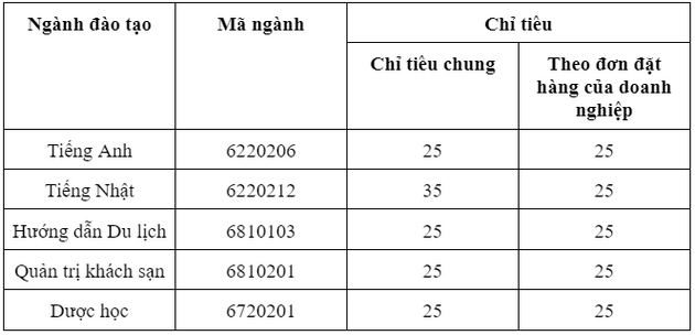 Diem chuan Dai hoc Thanh Do Ha Noi 2022