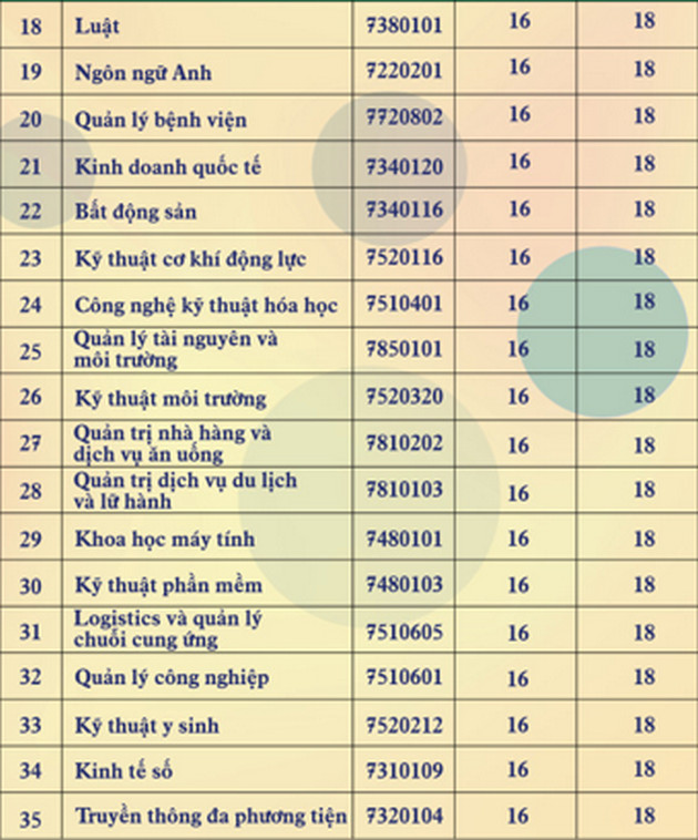 Dai hoc Nam Can Tho diem chuan 2022
