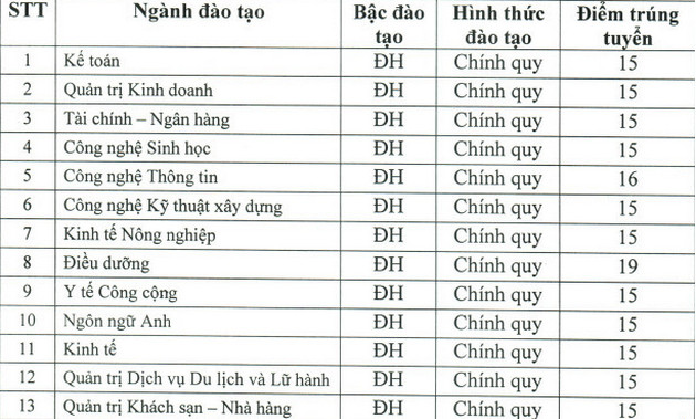 Diem chuan Dai hoc Quang Trung nam 2022