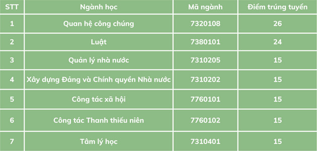 Diem Chuan Hoc Vien Thanh Thieu Nien Viet Nam Nam 2022