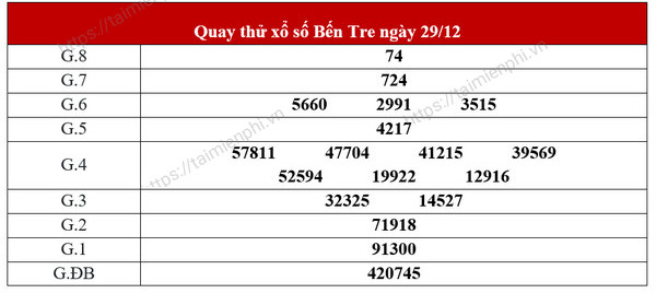 Xổ Số Bến Tre Hôm Nay - Thống Kê Kết Quả Xsbt Thứ 3 Hàng Tuần