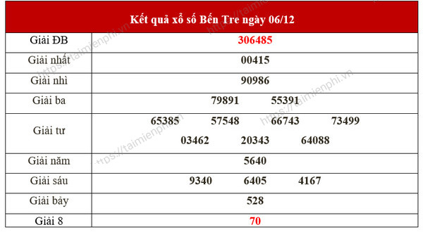 Xổ Số Bến Tre Hôm Nay - Thống Kê Kết Quả Xsbt Thứ 3 Hàng Tuần