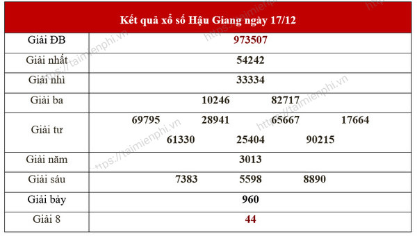 Xổ số Hậu Giang hôm nay - Thống kê kết quả XSHG thứ 7 hàng tuần