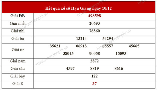Xổ số Hậu Giang hôm nay - Thống kê kết quả XSHG thứ 7 hàng tuần