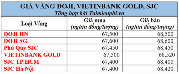 gia vang eximbank moi nhat hom nay