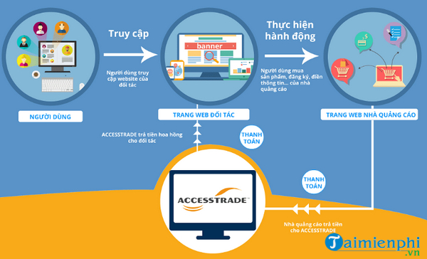 kiem tien voi accesstrade bang cach tiep thi lien ket