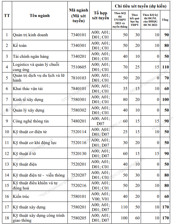 chi tieu tuyen sinh dai hoc giao thong van tai ha noi 2023 6