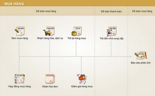 Phân hệ mua hàng trong phần mềm Misa