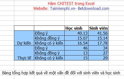Excel - Hàm CHITEST, Hàm trả về kiểm định tính độc lập