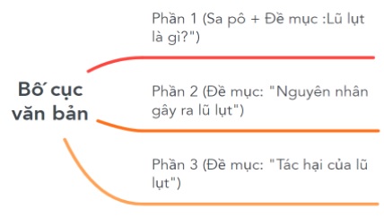 Soạn bài Lũ lụt là gì, nguyên nhân và tác hại, Ngữ văn 8 Cánh Diều