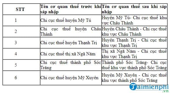 HTKK 4.1.9 cập nhật các chi cục thuế tỉnh Hà Nam