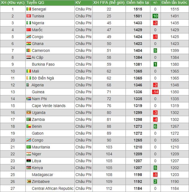 Bảng xếp hạng FIFA 2021