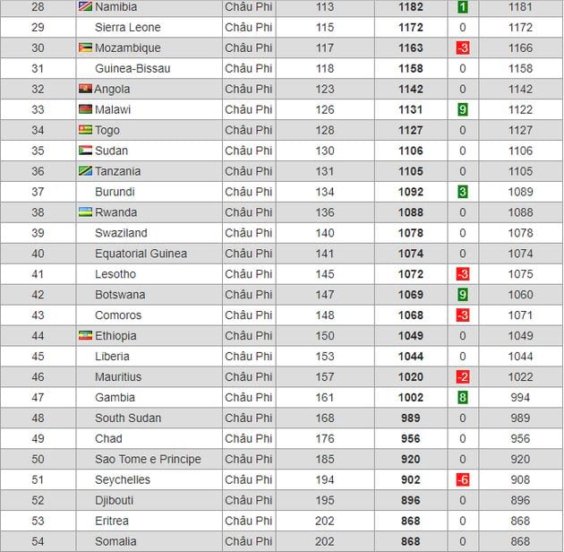 Bảng xếp hạng FIFA 2021