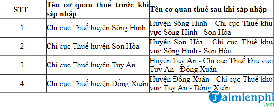 HTKK 4.2.0 bổ sung chi cục thuế tỉnh An Giang, Lâm Đồng, Phú Yên, Quảng Bình