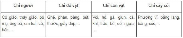 Ôn tập giữa học kì I tiết 1 trang 70 SGK Tiếng Việt 2