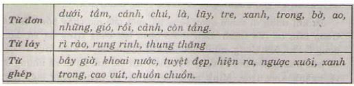 Ôn tập giữa học kì I tiết 6 trang 99 SGK Tiếng Việt 4