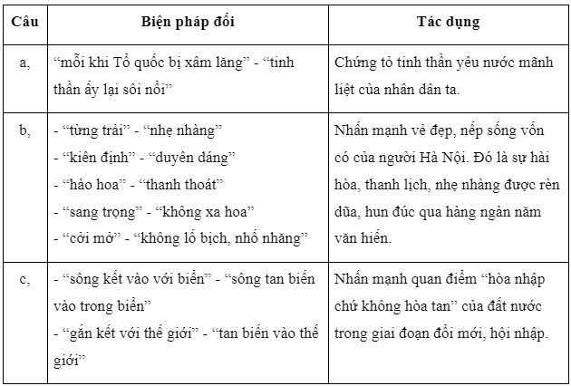 soan bai bien phap tu tu doi ngu van lop 11 canh dieu 3