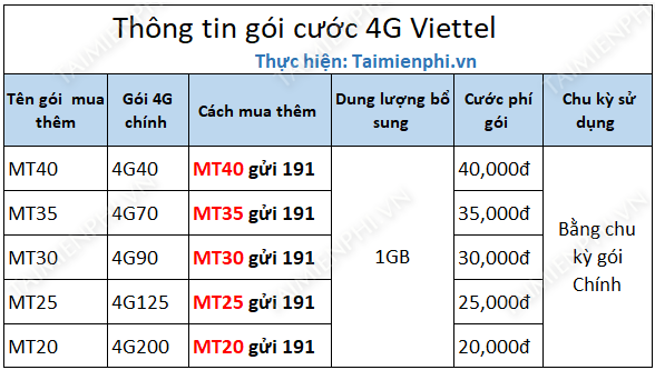 Hướng dẫn đăng ký 4G Viettel, cú pháp đăng ký dịch vụ 4G mạng Viettel