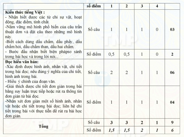 Cách làm đề thi học kì 2 môn Tiếng Việt lớp 2, 3 theo Thông tư 22 có ma trận