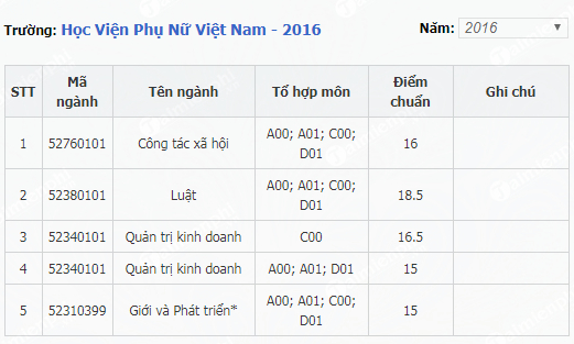 Điểm chuẩn Học viện Phụ nữ Việt Nam năm 2021