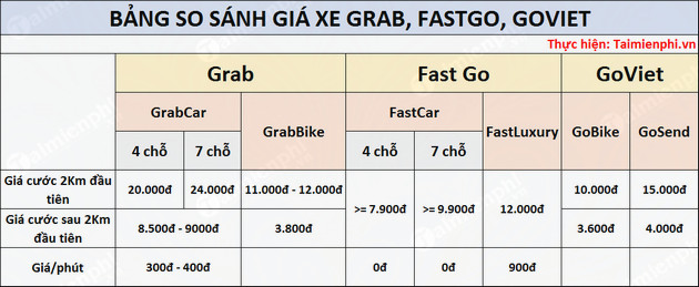So sánh giá xe Grab, FastGo, Go Viet