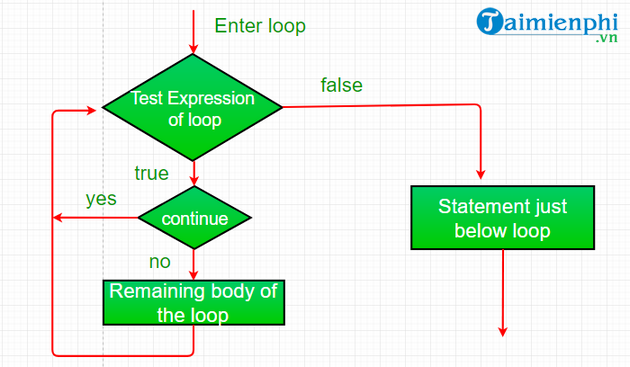 Vòng lặp (loop) trong C#