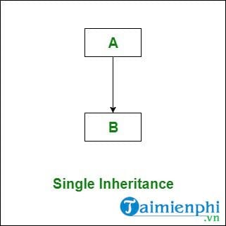 Tính kế thừa (Inheritance) trong C#