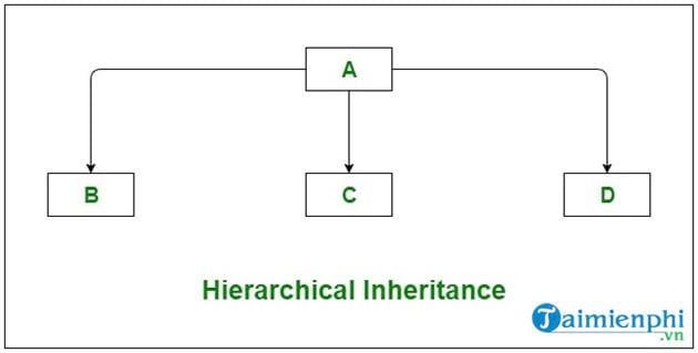 Tính kế thừa (Inheritance) trong C#