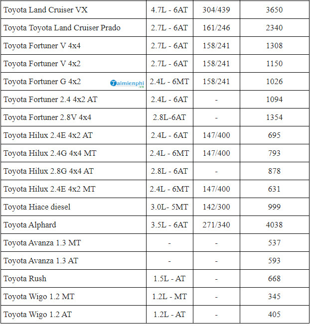 Giá xe Toyota mới nhất