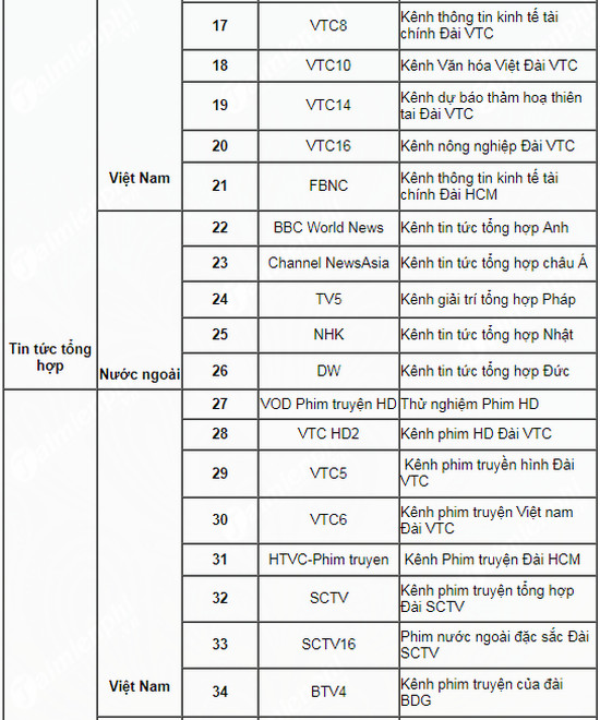 Danh sách kênh NexT TV, truyền hình Viettel