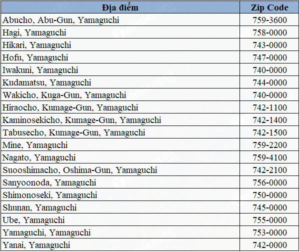 Tổng hợp mã bưu chính các tỉnh của Nhật Bản