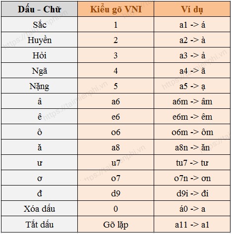 Cách gõ VNI và Telex, gõ chữ tiếng việt có dấu trên máy tính