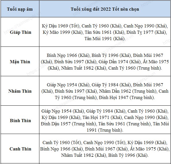 Chu nha tuoi Thin Chon nguoi xong dat nam 2022