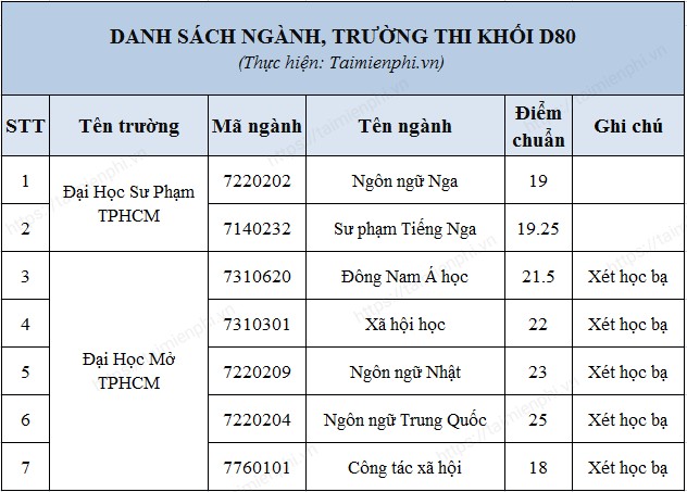 Thi khoi D79 gom truong nao, nganh nao