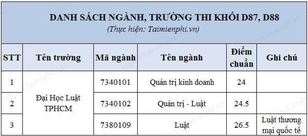 Khoi D87, D88 thi nganh nao, truong nao