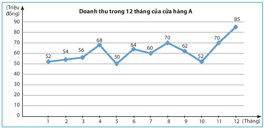 Giải bài tập trang 106, 107 SGK Biểu đồ đoạn thẳng, tập 1, sách Chân t