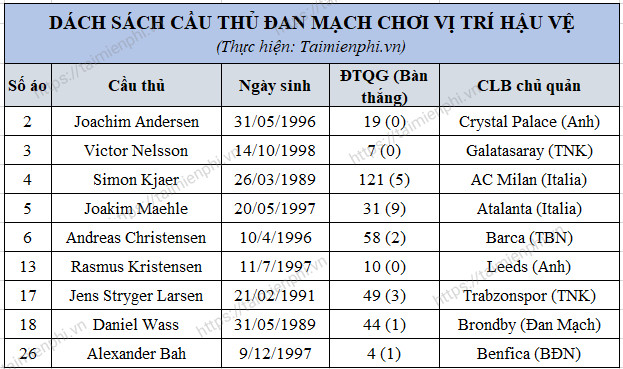 Danh sách đội tuyển Đan Mạch World Cup 2022 6 doi hinh dan mach world cup 2022