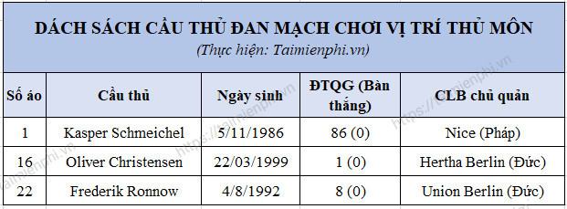Danh sách đội tuyển Đan Mạch World Cup 2022 7 doi hinh ba lan world cup 2022