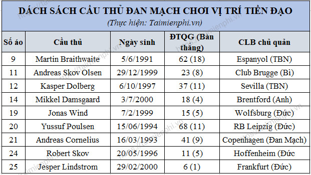 Danh sách đội tuyển Đan Mạch World Cup 2022 8 danh sach doi tuyen tunisia world cup 2022