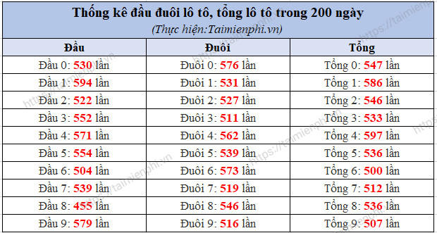 Kết Quả Xổ Số Miền Bắc 200 Ngày Gần Nhất, Thống Kê 2 Số Đầu Cuối Giải