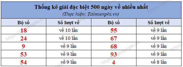 Kết quả xổ số miền bắc 500 ngày gần nhất - Thống kê 2 số đầu cuối giải