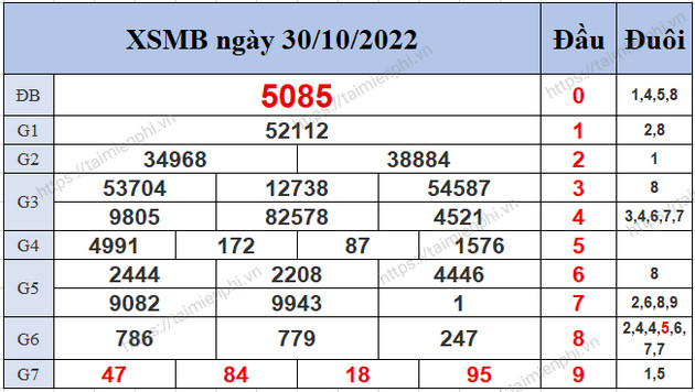 Kết Quả Xổ Số Miền Bắc 90 Ngày Gần Nhất, 2 Số Số Đầu Đuôi Tổng Giải Đặ